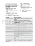 Electrolux EWT1567VDW